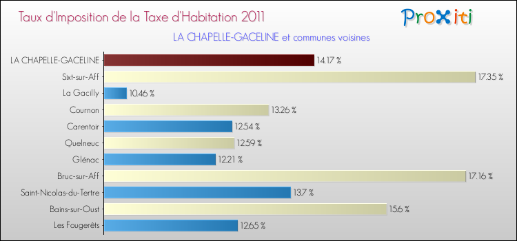 Taux d'imposition de la taxe d'habitation 2011 pour LA CHAPELLE-GACELINE et les communes proches Comparaison des taux d'imposition de la taxe d'habitation 2011 pour LA CHAPELLE-GACELINE et les communes voisines