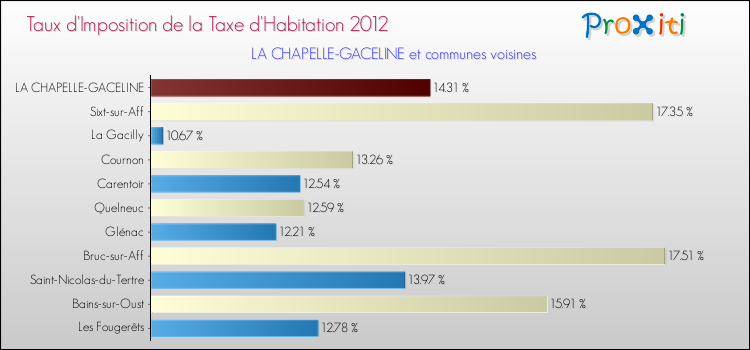 Taux d'imposition de la taxe d'habitation 2012 pour LA CHAPELLE-GACELINE et les communes proches Comparaison des taux d'imposition de la taxe d'habitation 2012 pour LA CHAPELLE-GACELINE et les communes voisines