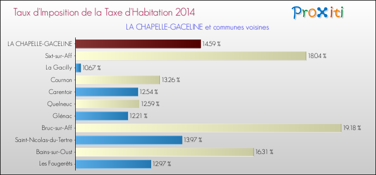 Taux d'imposition de la taxe d'habitation 2014 pour LA CHAPELLE-GACELINE et les communes proches Comparaison des taux d'imposition de la taxe d'habitation 2014 pour LA CHAPELLE-GACELINE et les communes voisines