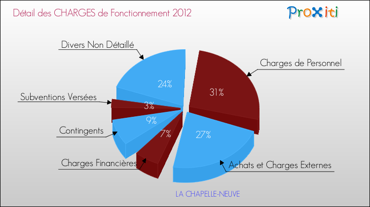 Décomposition des Charges de Fonctionnement 2012 de la commune de LA CHAPELLE-NEUVE Charges de Fonctionnement 2012 pour la commune de LA CHAPELLE-NEUVE