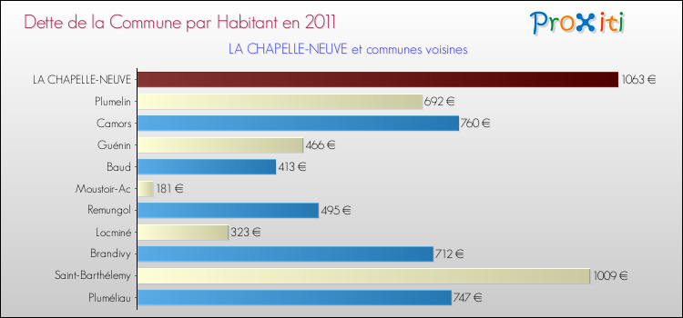 Dette par habitant de la commune en 2011 pour LA CHAPELLE-NEUVE et les communes proches Comparaison de la dette par habitant de la commune en 2011 pour LA CHAPELLE-NEUVE et les communes voisines