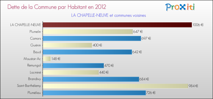 Dette par habitant de la commune en 2012 pour LA CHAPELLE-NEUVE et les communes proches Comparaison de la dette par habitant de la commune en 2012 pour LA CHAPELLE-NEUVE et les communes voisines