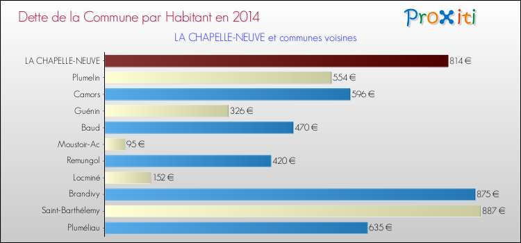 Dette par habitant de la commune en 2014 pour LA CHAPELLE-NEUVE et les communes proches Comparaison de la dette par habitant de la commune en 2014 pour LA CHAPELLE-NEUVE et les communes voisines