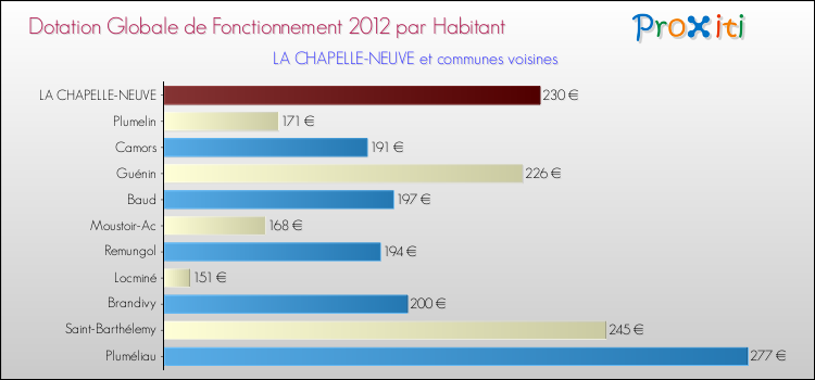 Montant des dotations globales de fonctionnement DGF par Habitant pour LA CHAPELLE-NEUVE et les communes proches Comparaison des des dotations globales de fonctionnement DGF par habitant pour LA CHAPELLE-NEUVE et les communes voisines