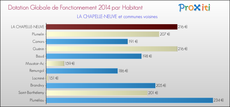 Montant des dotations globales de fonctionnement DGF par Habitant pour LA CHAPELLE-NEUVE et les communes proches en 2014. Comparaison des des dotations globales de fonctionnement DGF par habitant pour LA CHAPELLE-NEUVE et les communes voisines en 2014.
