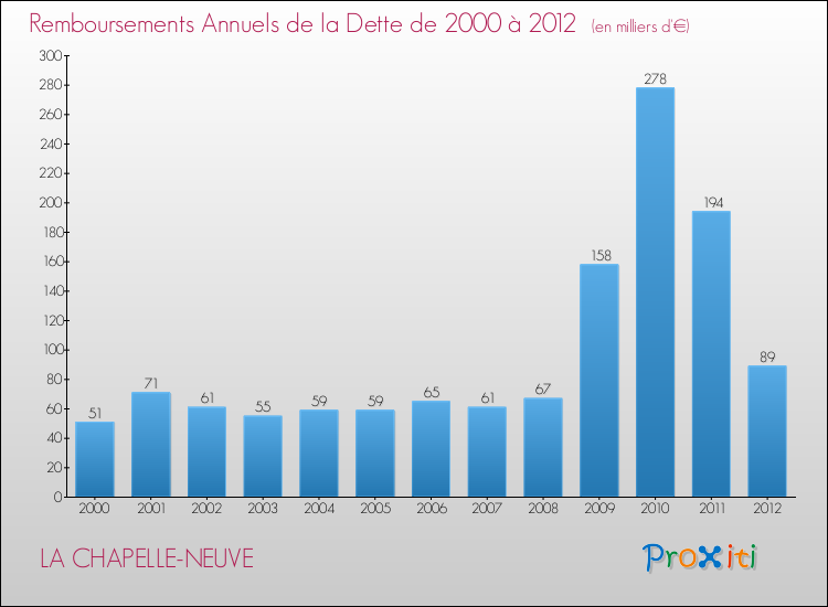 Evolution de l'annuité de la dette pour la commune de LA CHAPELLE-NEUVE de 2000 à 2012 Annuités de la dette pour LA CHAPELLE-NEUVE de 2000 à 2012