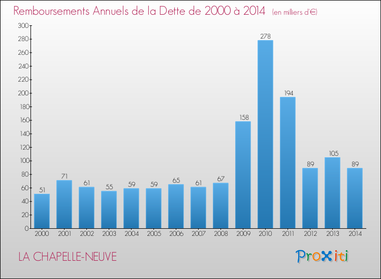 Evolution de l'annuité de la dette pour la commune de LA CHAPELLE-NEUVE de 2000 à 2014 Annuités de la dette pour LA CHAPELLE-NEUVE de 2000 à 2014