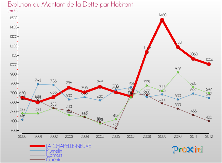 Evolution de la dette par habitant pour la commune de LA CHAPELLE-NEUVE et les communes proches de 2000 à 2012 Comparaison de la dette par habitant pour LA CHAPELLE-NEUVE et les communes voisines de 2000 à 2012