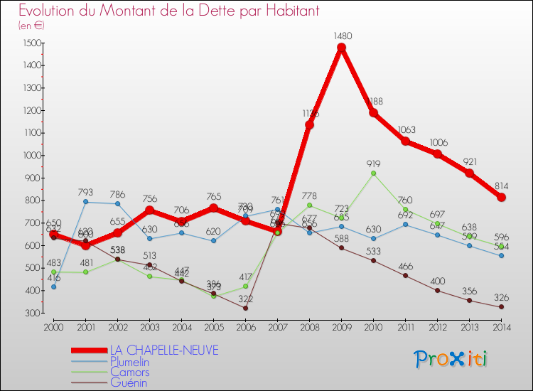 Evolution de la dette par habitant pour la commune de LA CHAPELLE-NEUVE et les communes proches de 2000 à 2014 Comparaison de la dette par habitant pour LA CHAPELLE-NEUVE et les communes voisines de 2000 à 2014