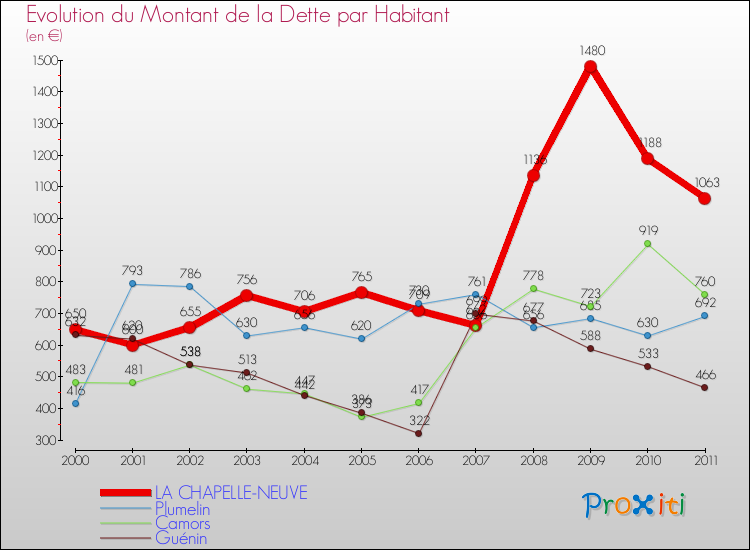 Evolution de la dette par habitant pour la commune de LA CHAPELLE-NEUVE et les communes proches Comparaison de la dette par habitant pour LA CHAPELLE-NEUVE et les communes voisines
