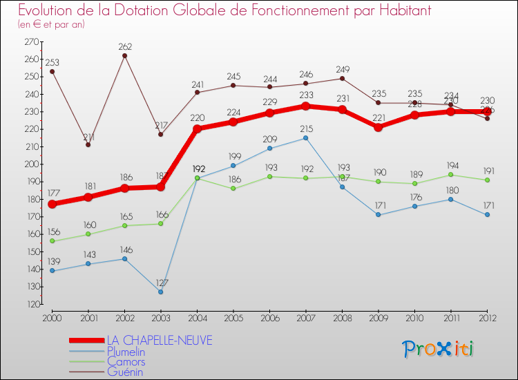 Evolution et montant de la dotation globale de fonctionnement par Habitant pour LA CHAPELLE-NEUVE et les communes proches Comparaison des dotations globales de fonctionnement par habitant pour LA CHAPELLE-NEUVE et les communes voisines