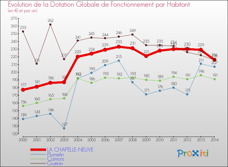 Evolution et montant de la dotation globale de fonctionnement par Habitant pour LA CHAPELLE-NEUVE et les communes proches de 2000 à 2014. Comparaison des dotations globales de fonctionnement par habitant pour LA CHAPELLE-NEUVE et les communes voisines de 2000 à 2014.
