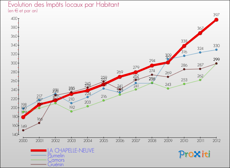 Evolution et montant des impôts locaux par Habitant pour LA CHAPELLE-NEUVE et les communes proches Comparaison des impôts locaux par habitant pour LA CHAPELLE-NEUVE et les communes voisines