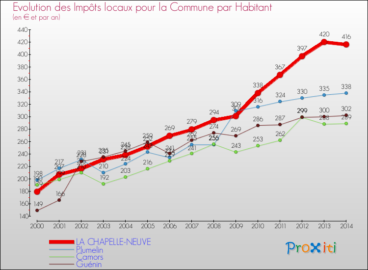 Evolution et montant des impôts locaux par Habitant pour LA CHAPELLE-NEUVE et les communes proches de 2000 à 2014 Comparaison des impôts locaux par habitant pour LA CHAPELLE-NEUVE et les communes voisines de 2000 à 2014