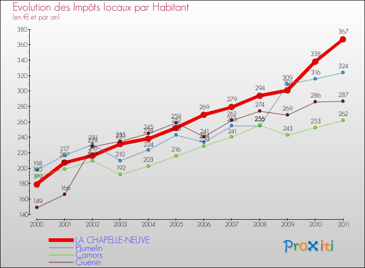 Evolution et montant des impôts locaux par Habitant pour LA CHAPELLE-NEUVE et les communes proches Comparaison des impôts locaux par habitant pour LA CHAPELLE-NEUVE et les communes voisines