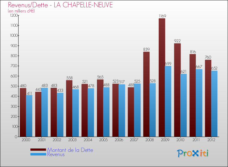 Evolution comparée de la dette et des revenus pour la commune de LA CHAPELLE-NEUVE de 2000 à 2012 Comparaison de la dette et des revenus pour LA CHAPELLE-NEUVE de 2000 à 2012