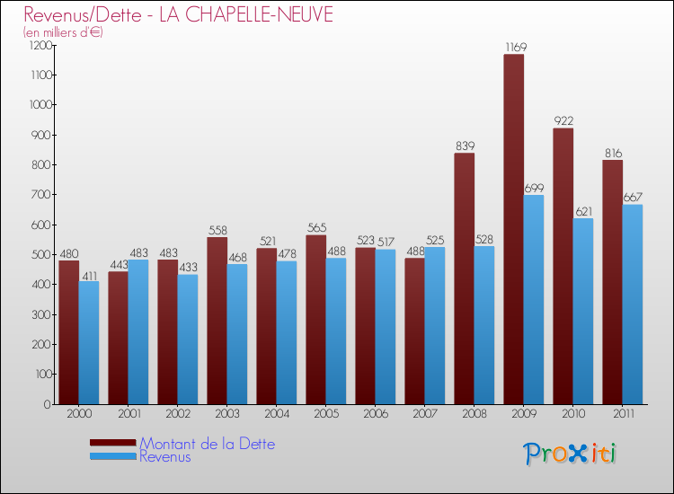 Evolution comparée de la dette et des revenus pour la commune de LA CHAPELLE-NEUVE de 2000 à 2011 Comparaison de la dette et des revenus pour LA CHAPELLE-NEUVE de 2000 à 2011