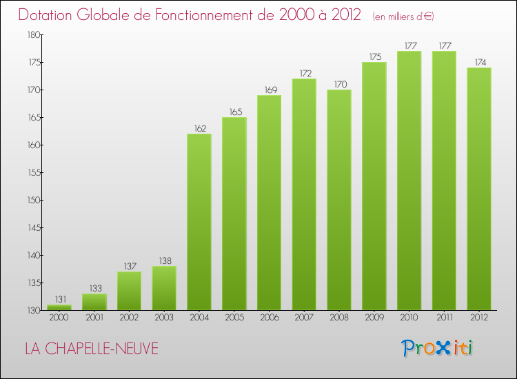 Evolution du montant de la Dotation Globale de Fonctionnement pour la commune de LA CHAPELLE-NEUVE de 2000 à 2012 Evolution du montant de la Dotation Globale de Fonctionnement pour LA CHAPELLE-NEUVE de 2000 à 2012