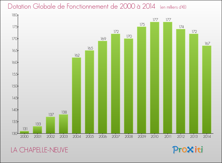 Evolution du montant de la Dotation Globale de Fonctionnement pour la commune de LA CHAPELLE-NEUVE de 2000 à 2014 Evolution du montant de la Dotation Globale de Fonctionnement pour LA CHAPELLE-NEUVE de 2000 à 2014