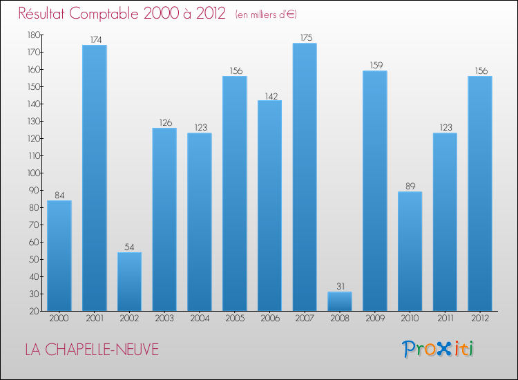 Evolution du résultat comptable pour la commune de LA CHAPELLE-NEUVE de 2000 à 2012 Evolution du résultat comptable pour LA CHAPELLE-NEUVE de 2000 à 2012