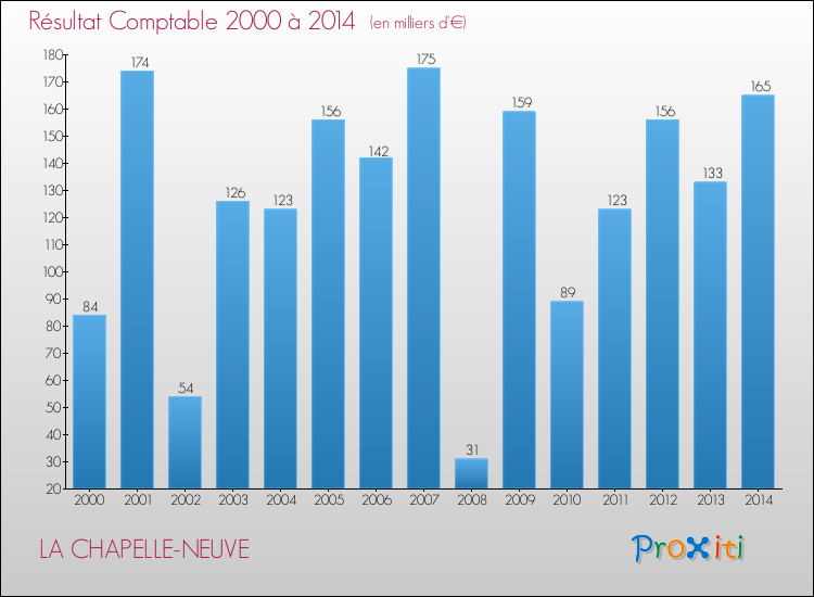 Evolution du résultat comptable pour la commune de LA CHAPELLE-NEUVE de 2000 à 2014 Evolution du résultat comptable pour LA CHAPELLE-NEUVE de 2000 à 2014