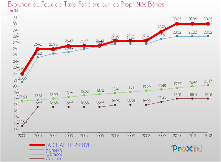 Evolution du taux de la taxe foncière sur le bati pour LA CHAPELLE-NEUVE et les communes proches de 2000 à 2012 Comparaison des taux de taxe foncière sur le bati pour LA CHAPELLE-NEUVE et les communes voisines de 2000 à 2012