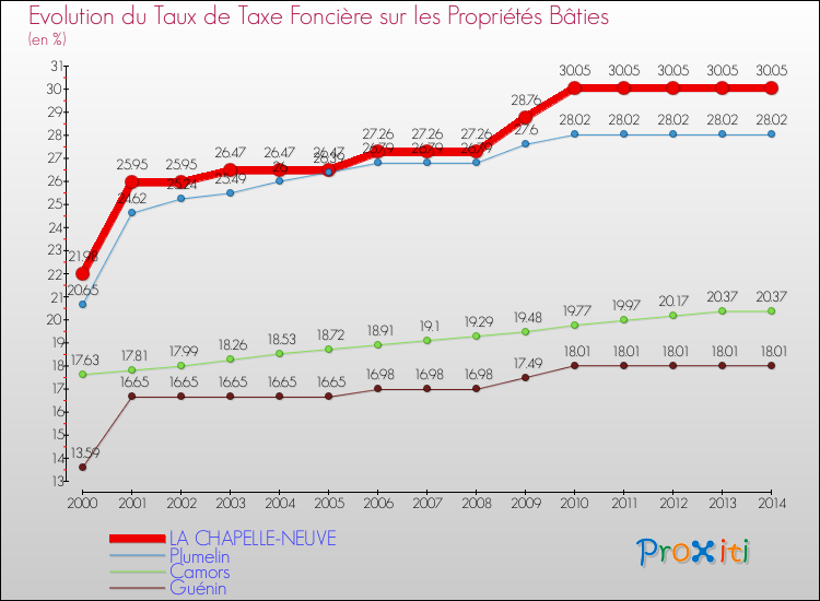 Evolution du taux de la taxe foncière sur le bati pour LA CHAPELLE-NEUVE et les communes proches de 2000 à 2014 Comparaison des taux de taxe foncière sur le bati pour LA CHAPELLE-NEUVE et les communes voisines de 2000 à 2014