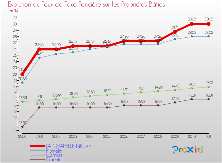 Evolution du taux de la taxe foncière sur le bati pour LA CHAPELLE-NEUVE et les communes proches Comparaison des taux de taxe foncière sur le bati pour LA CHAPELLE-NEUVE et les communes voisines