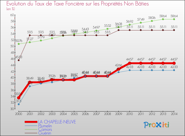Evolution du taux de la taxe foncière sur les immeubles et terrains non batis pour LA CHAPELLE-NEUVE et les communes proches de 2000 à 2014 Comparaison des taux de la taxe foncière sur les immeubles et terrains non batis pour LA CHAPELLE-NEUVE et les communes voisines de 2000 à 2014