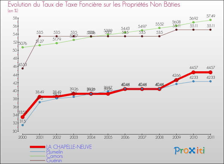 Evolution du taux de la taxe foncière sur les immeubles et terrains non batis pour LA CHAPELLE-NEUVE et les communes proches Comparaison des taux de la taxe foncière sur les immeubles et terrains non batis pour LA CHAPELLE-NEUVE et les communes voisines