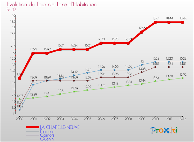 Evolution du taux de la taxe d'habitation pour LA CHAPELLE-NEUVE et les communes proches Comparaison des taux de la taxe d'habitation pour LA CHAPELLE-NEUVE et les communes voisines