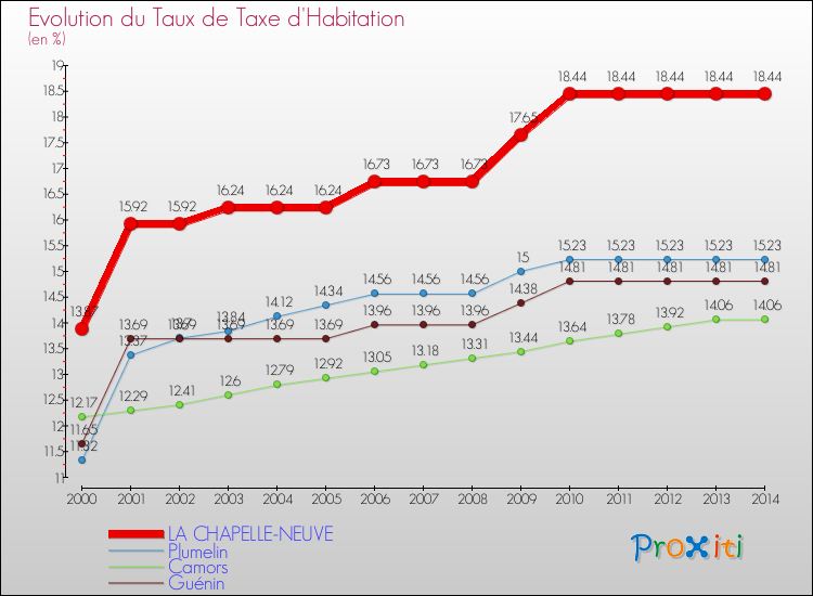 Evolution du taux de la taxe d'habitation pour LA CHAPELLE-NEUVE et les communes proches de 2000 à 2014 Comparaison des taux de la taxe d'habitation pour LA CHAPELLE-NEUVE et les communes voisines de 2000 à 2014