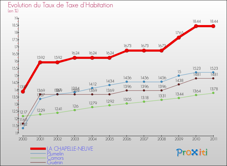 Evolution du taux de la taxe d'habitation pour LA CHAPELLE-NEUVE et les communes proches Comparaison des taux de la taxe d'habitation pour LA CHAPELLE-NEUVE et les communes voisines