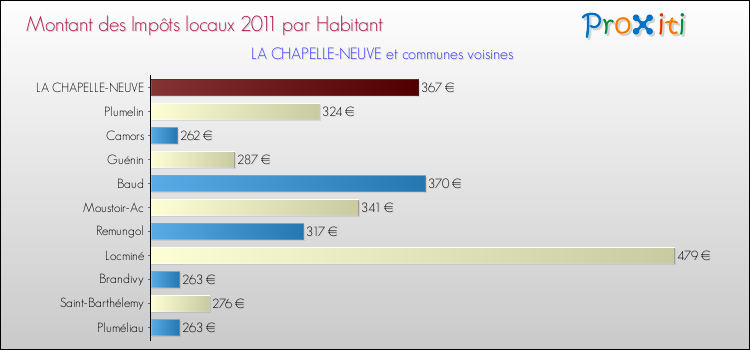 Montant des impôts locaux par Habitant pour LA CHAPELLE-NEUVE et les communes proches Comparaison des impôts locaux par habitant pour LA CHAPELLE-NEUVE et les communes voisines