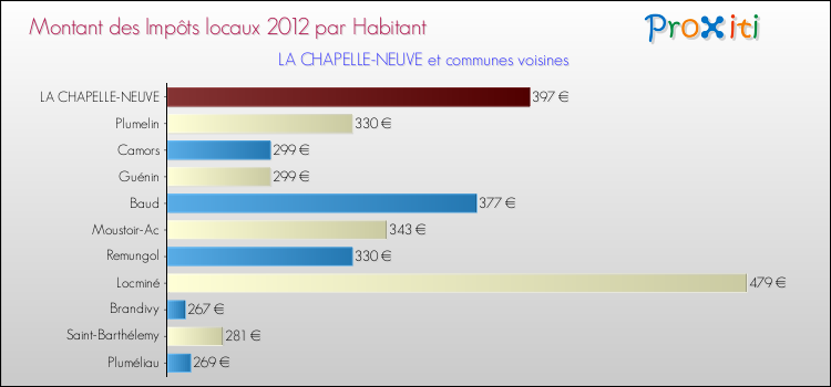 Montant des impôts locaux par Habitant pour LA CHAPELLE-NEUVE et les communes proches Comparaison des impôts locaux par habitant pour LA CHAPELLE-NEUVE et les communes voisines