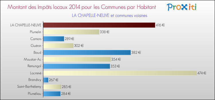 Montant des impôts locaux par Habitant pour LA CHAPELLE-NEUVE et les communes proches en 2014 Comparaison des impôts locaux par habitant pour LA CHAPELLE-NEUVE et les communes voisines en 2014