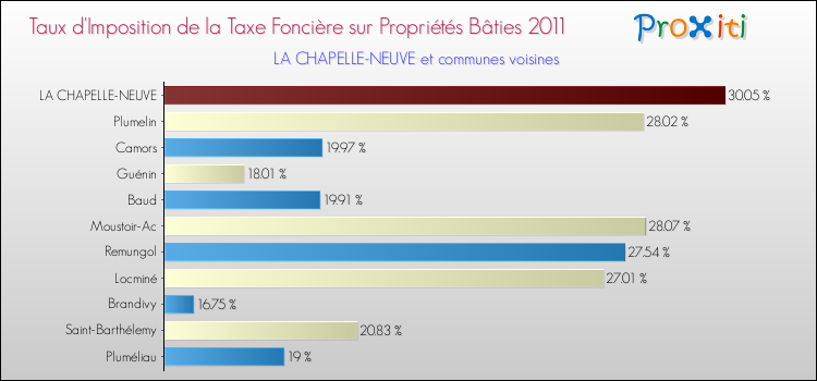 Taux d'imposition de la taxe foncière sur le bati 2011 pour LA CHAPELLE-NEUVE et les communes proches Comparaison des taux d'imposition de la taxe foncière sur le bati 2011 pour LA CHAPELLE-NEUVE et les communes voisines