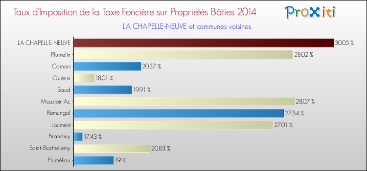Taux d'imposition de la taxe foncière sur le bati 2014 pour LA CHAPELLE-NEUVE et les communes proches Comparaison des taux d'imposition de la taxe foncière sur le bati 2014 pour LA CHAPELLE-NEUVE et les communes voisines