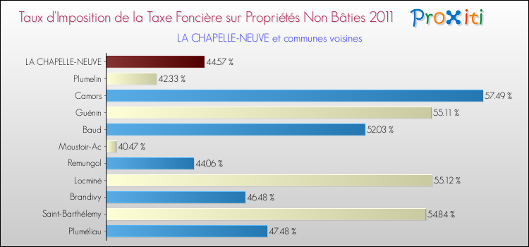 Taux d'imposition de la taxe foncière sur les immeubles et terrains non batis 2011 pour LA CHAPELLE-NEUVE et les communes proches Comparaison des taux d'imposition de la taxe foncière sur les immeubles et terrains non batis 2011 pour LA CHAPELLE-NEUVE et les communes voisines
