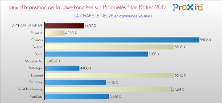Taux d'imposition de la taxe foncière sur les immeubles et terrains non batis 2012 pour LA CHAPELLE-NEUVE et les communes proches Comparaison des taux d'imposition de la taxe foncière sur les immeubles et terrains non batis 2012 pour LA CHAPELLE-NEUVE et les communes voisines