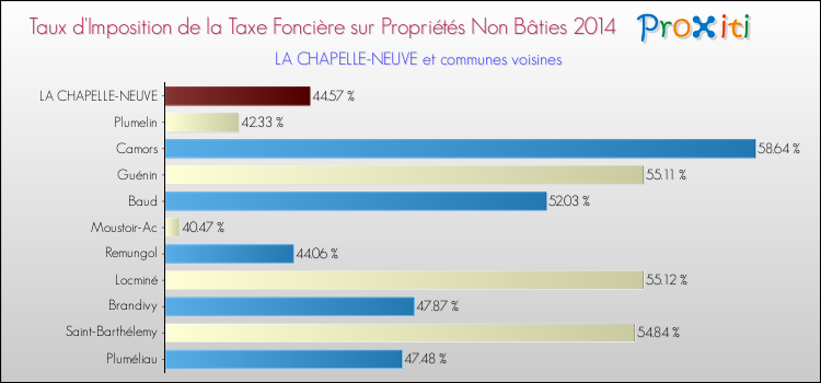Taux d'imposition de la taxe foncière sur les immeubles et terrains non batis 2014 pour LA CHAPELLE-NEUVE et les communes proches Comparaison des taux d'imposition de la taxe foncière sur les immeubles et terrains non batis 2014 pour LA CHAPELLE-NEUVE et les communes voisines