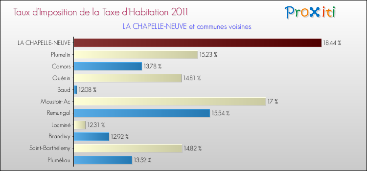 Taux d'imposition de la taxe d'habitation 2011 pour LA CHAPELLE-NEUVE et les communes proches Comparaison des taux d'imposition de la taxe d'habitation 2011 pour LA CHAPELLE-NEUVE et les communes voisines