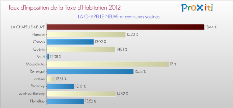 Taux d'imposition de la taxe d'habitation 2012 pour LA CHAPELLE-NEUVE et les communes proches Comparaison des taux d'imposition de la taxe d'habitation 2012 pour LA CHAPELLE-NEUVE et les communes voisines