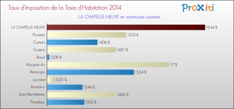 Taux d'imposition de la taxe d'habitation 2014 pour LA CHAPELLE-NEUVE et les communes proches Comparaison des taux d'imposition de la taxe d'habitation 2014 pour LA CHAPELLE-NEUVE et les communes voisines