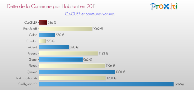 Dette par habitant de la commune en 2011 pour CLéGUER et les communes proches Comparaison de la dette par habitant de la commune en 2011 pour CLéGUER et les communes voisines