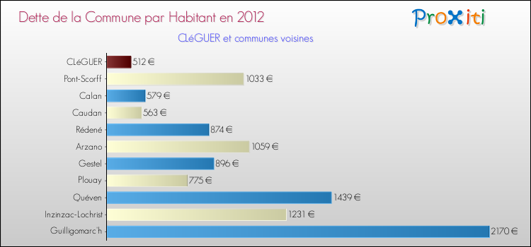 Dette par habitant de la commune en 2012 pour CLéGUER et les communes proches Comparaison de la dette par habitant de la commune en 2012 pour CLéGUER et les communes voisines