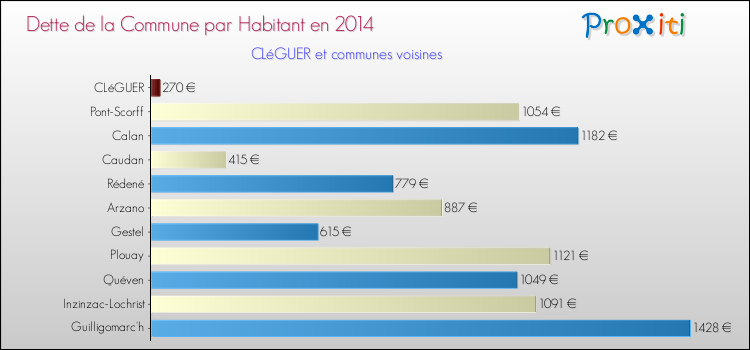 Dette par habitant de la commune en 2014 pour CLéGUER et les communes proches Comparaison de la dette par habitant de la commune en 2014 pour CLéGUER et les communes voisines