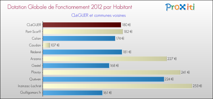 Montant des dotations globales de fonctionnement DGF par Habitant pour CLéGUER et les communes proches Comparaison des des dotations globales de fonctionnement DGF par habitant pour CLéGUER et les communes voisines