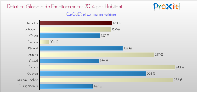 Montant des dotations globales de fonctionnement DGF par Habitant pour CLéGUER et les communes proches en 2014. Comparaison des des dotations globales de fonctionnement DGF par habitant pour CLéGUER et les communes voisines en 2014.