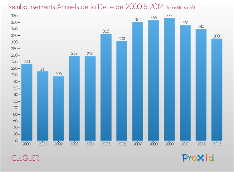 Evolution de l'annuité de la dette pour la commune de CLéGUER de 2000 à 2012 Annuités de la dette pour CLéGUER de 2000 à 2012